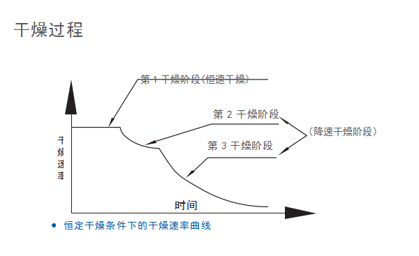 污泥烘干机干燥速率曲线