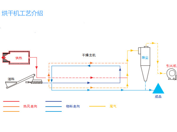 污泥烘干机干燥示意图