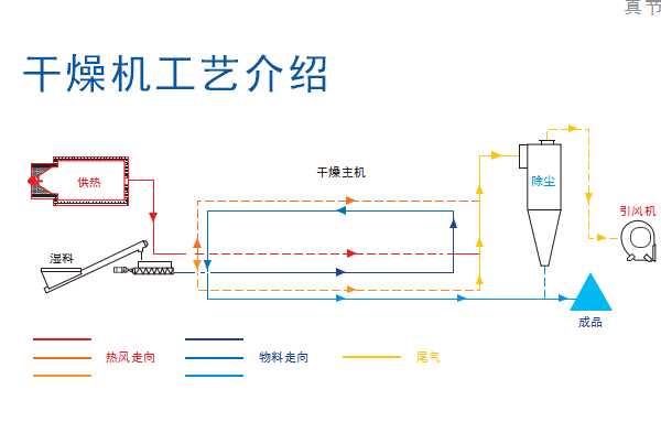 污泥烘干设备工艺介绍